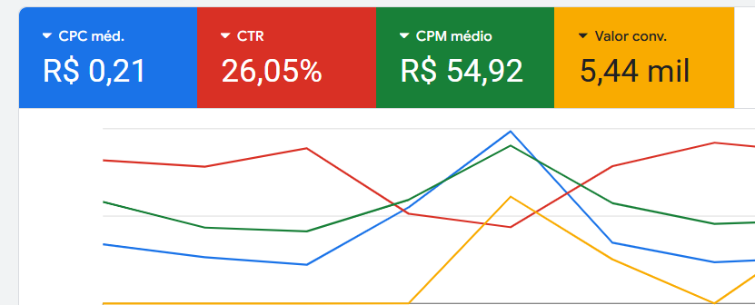 Screenshot da campanha Google Ads — CPC R$0,21 · CTR 26% · Valor conv. 5,44 mil